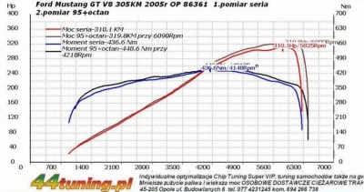 Ford Mustang GT V8 305KM OP86361_seria_vs_95octanetune_custom_mufflers.JPG