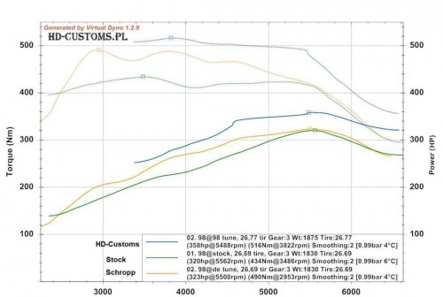 hdcustoms with jlt vs Schropp vs stock.jpg