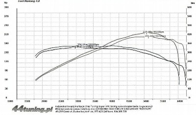 pomiar Ford Mustang 4.0 i 214 KM rok 2006 - gaz przed i po regulacji.jpg